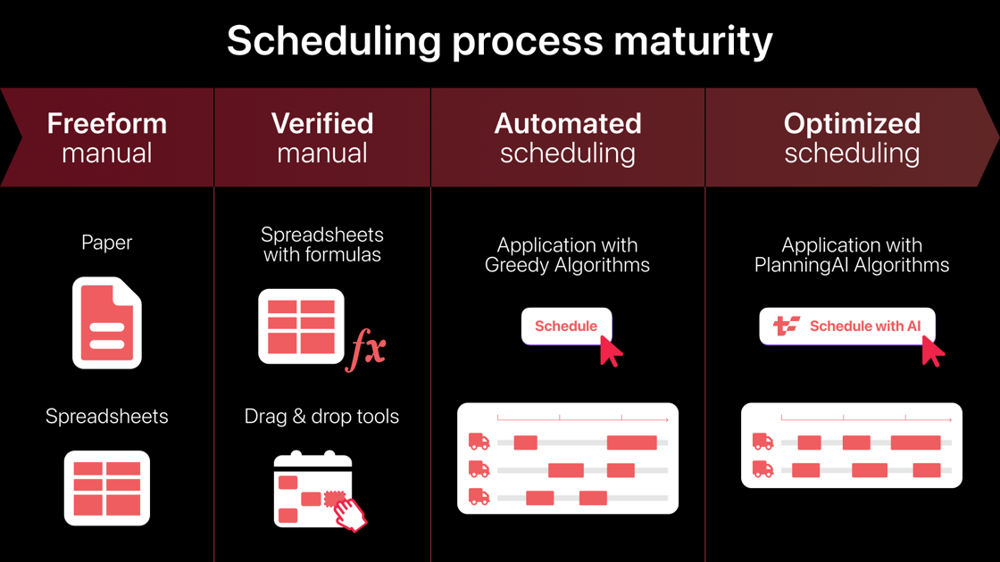 The 4 levels of scheduling - Planned